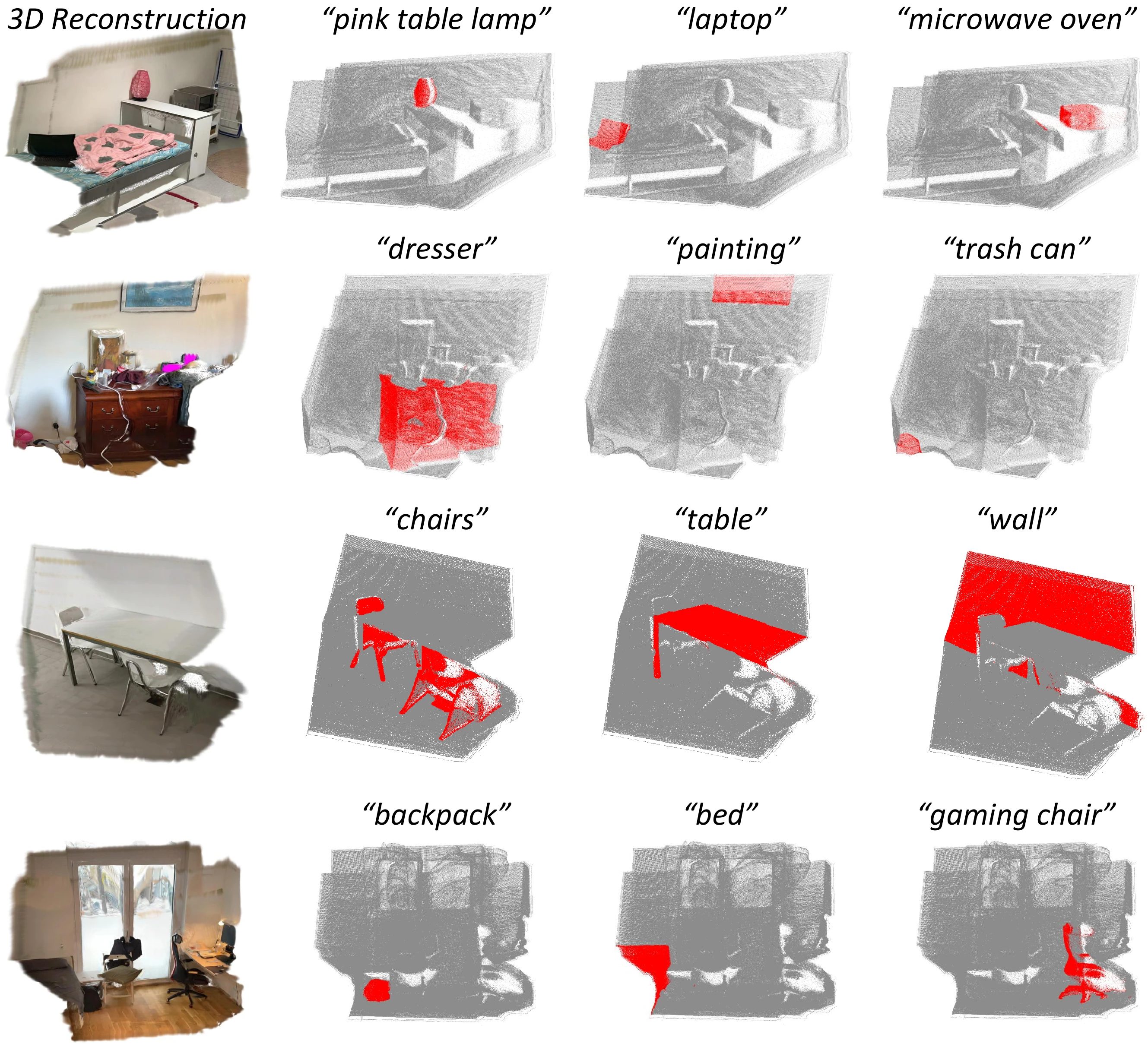 Open-vocabulary instance-level 3D localization results. Text queries identify complete Gaussian groups highlighted in red across several reconstructed indoor scenes.