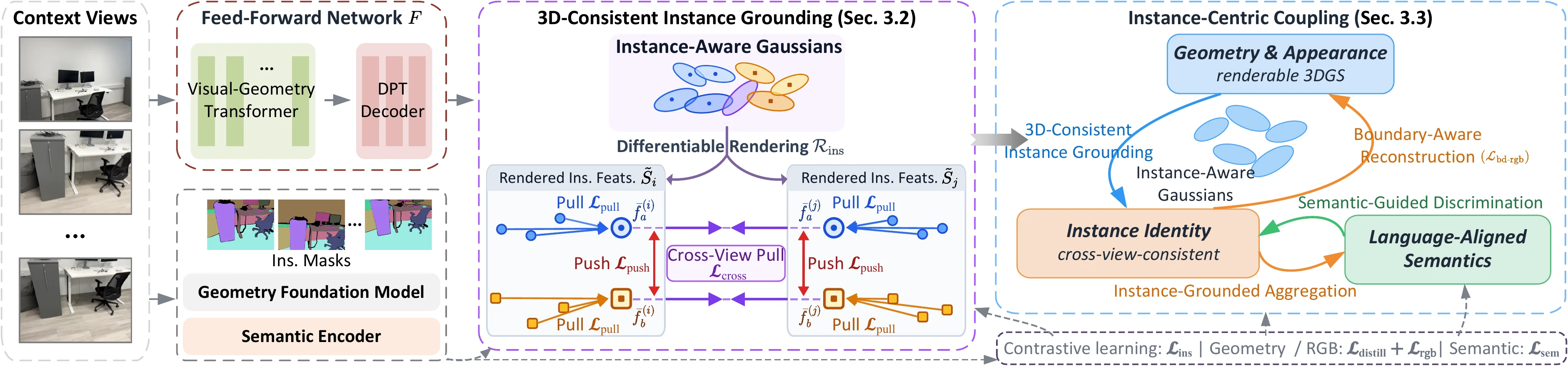 Overview of the InstanceSplat architecture, including the feed-forward backbone, 3D-consistent instance grounding, and instance-centric coupling.