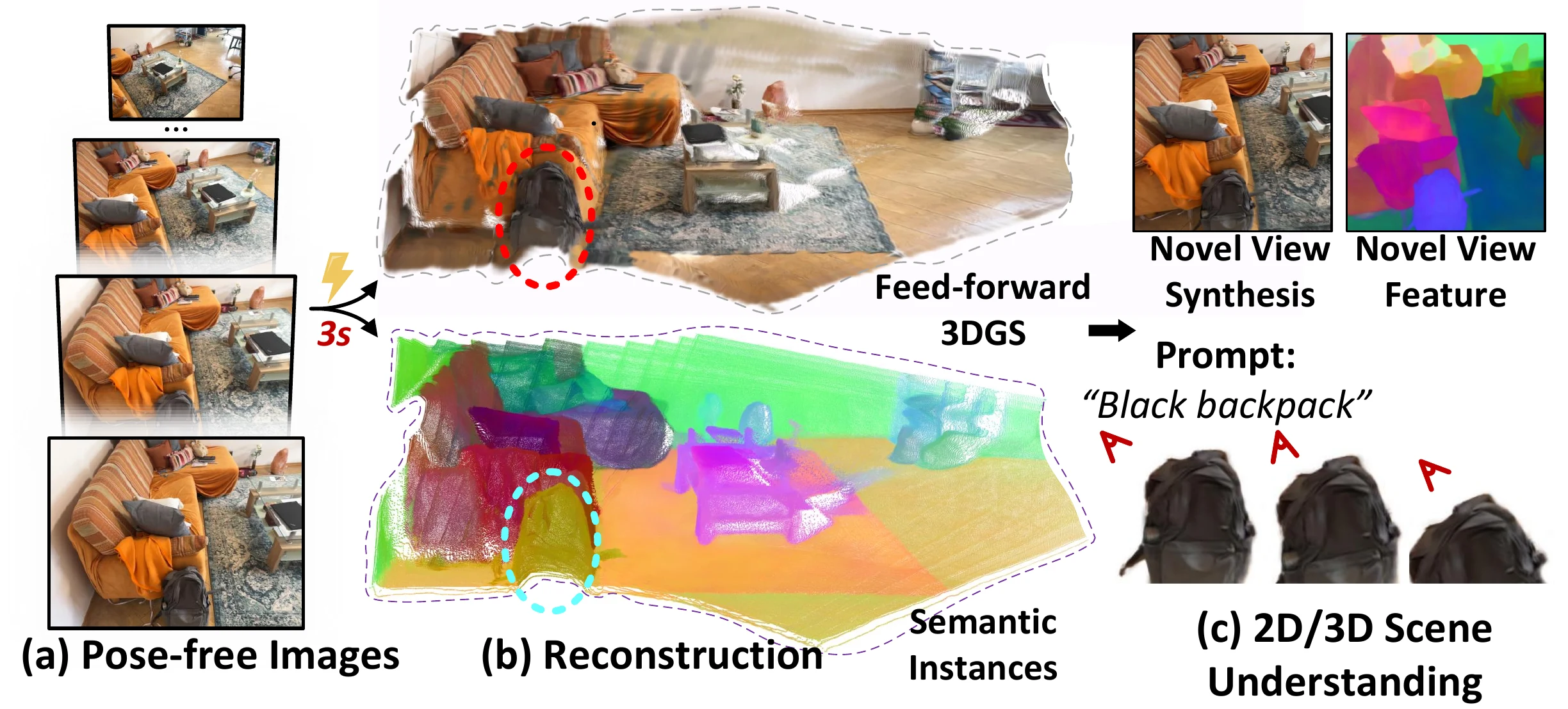 InstanceSplat takes pose-free multi-view images and produces an instance-aware 3D Gaussian representation for reconstruction, instance segmentation, and open-vocabulary scene understanding.
